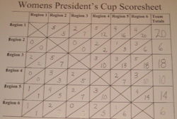 Women's President's Cup Scores