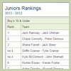 Junior Rankings