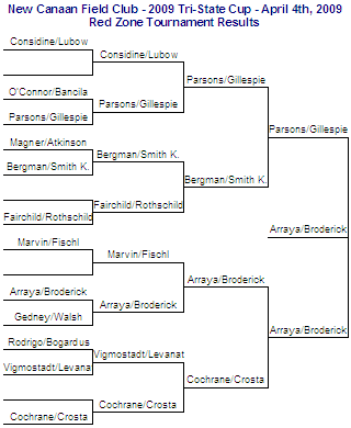 2009 Tri-State Red-Zone Results