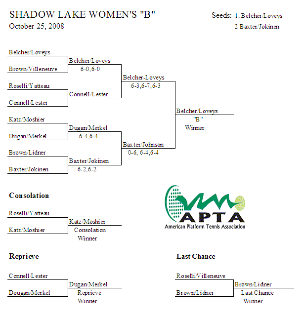 Shadow Lake Women B 2008 Draw Image