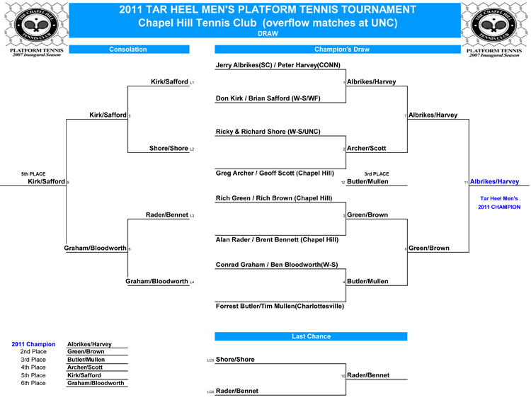 2011 Tar Heel Men's Draw